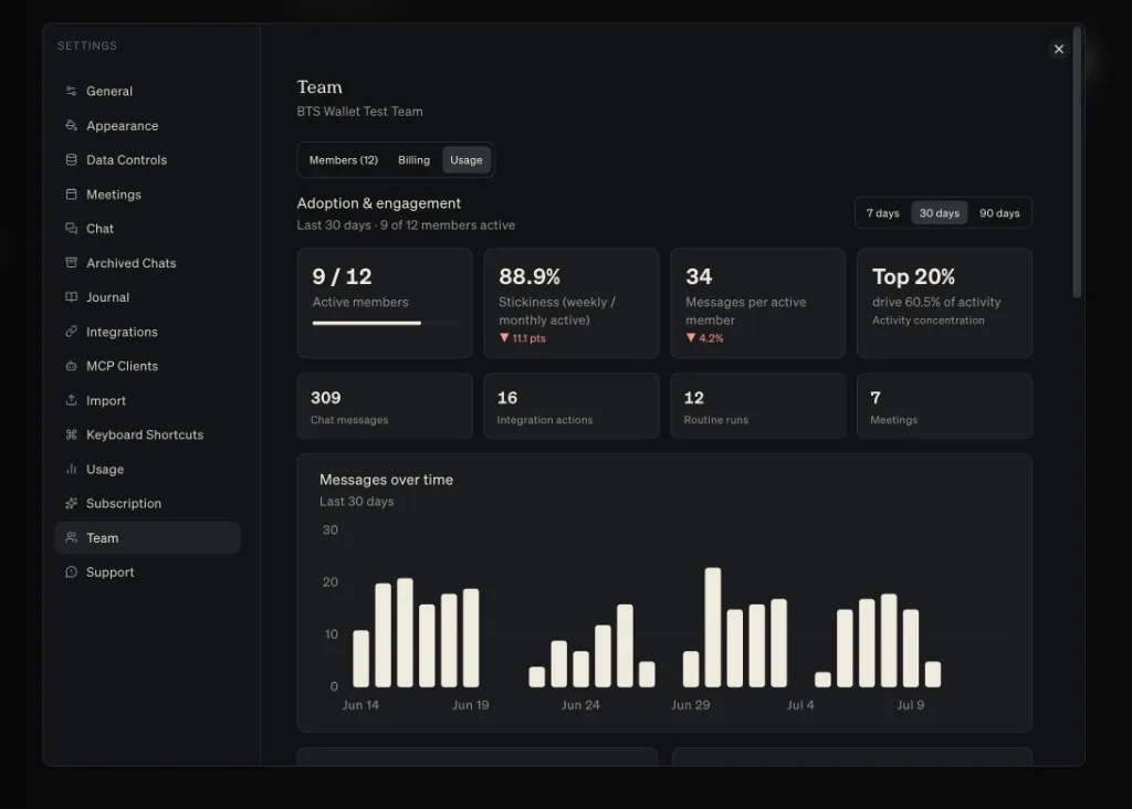 The Team settings Usage tab, showing adoption and engagement numbers with a messages-over-time chart for the last 30 days